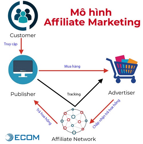 mô hình Affiliate Marketing
